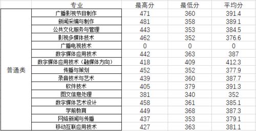 春考跟高考录取分数线一样吗(春考和高考一样吗)