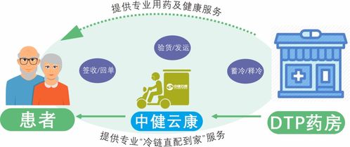 中健云康助力医药新业态DTP药房新特药冷链配送