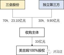 从外部筹集自有资金与从外部筹集资金相同吗？