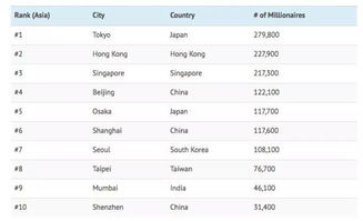 这个世界上的百万富翁都住在哪里 