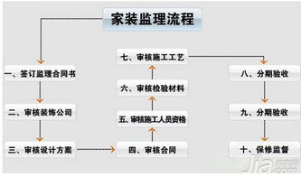 家庭装修监理流程