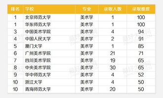 艺术类各专业高考分数要求最高的十所高校及录取难度高校排名 