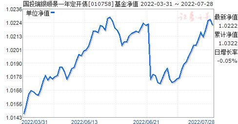 国投基金