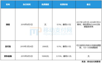 京东金融还信用卡免费额度是什么意思 (京东金融还信用卡怎么收费)