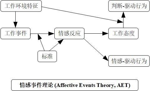 情感事件理论 管理与组织研究常用的60个理论