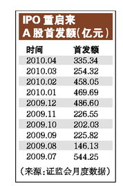 当时09年IPO重启为什么会导致那么多股票破发？