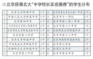 北大实名推荐 北大指定的校长实名推荐,是哪些学校获得了