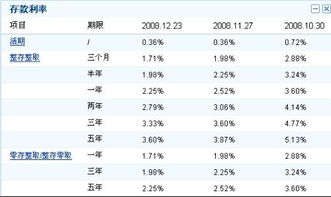 为什么华夏银行利率表没有毛利率