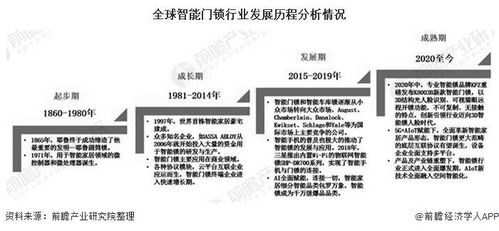 2020年全球智能门锁行业市场现状及区域竞争格局分析 国内市场渗透率极低不足10 