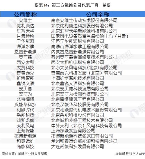 预见2021 2021年风电运维行业产业链全景图 附发展现状 竞争格局 前景预测