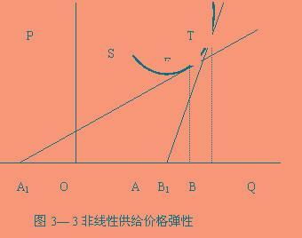 需求收入弹性em>；0的图怎么画