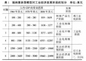 产业结构演变的六大定律 