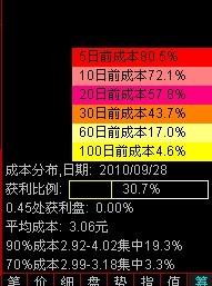 通达信收盘当天60天成本比例大于30%的公式