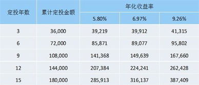 定投基金是月复利还是年复利