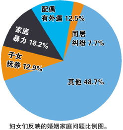 调查显示广东女性受前夫骚扰案增长五成