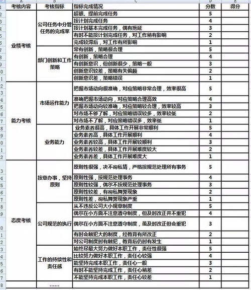 市场部员工绩效考核实施方案及实用表格