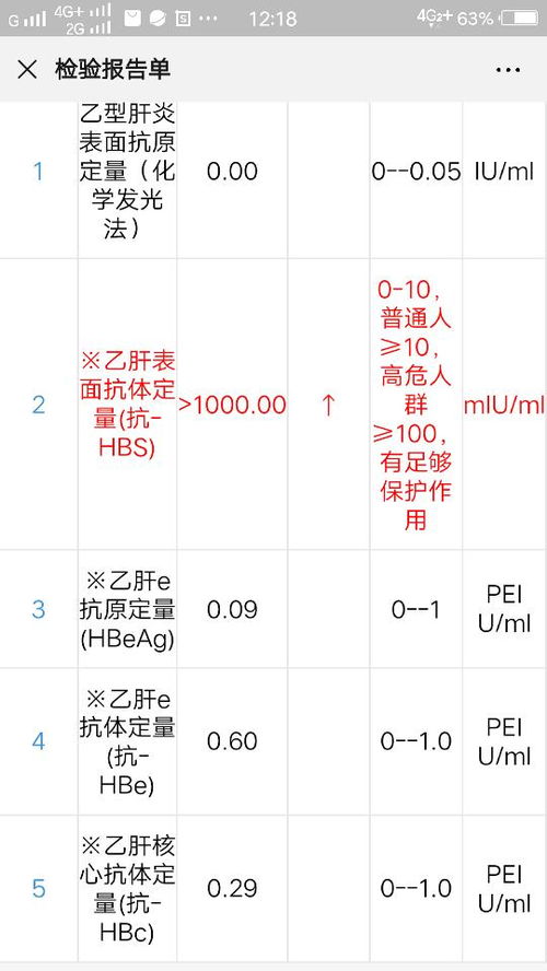 昨天小孩检查的乙肝五项,第二项阳性有那么高的吗 