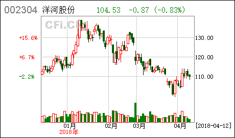 002304洋河股份后市该如何操作？