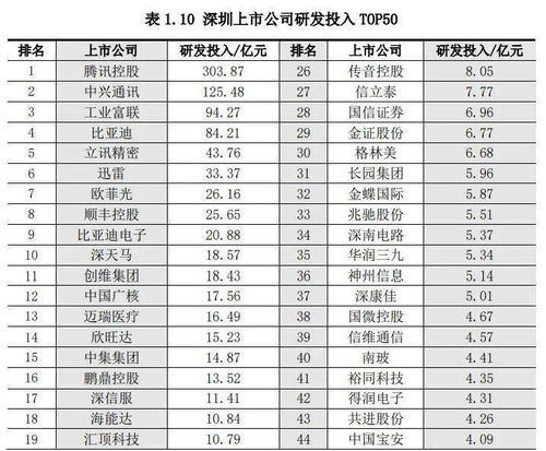 深圳,一座418家上市公司的城市 不靠行业垄断,不靠行政捏合,靠自强 发展 