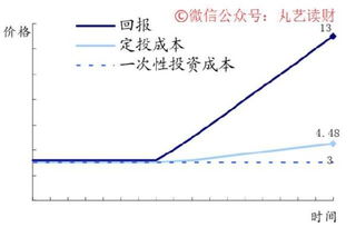 基金净值一元买入，跌到一毛。又涨到一元一。然后我一元一卖出。此时我是亏钱的还是赚钱的？