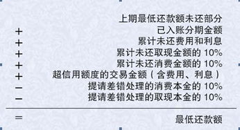 信用卡60000最低还款额还款每月付多少(信用卡欠了六万怎么还)