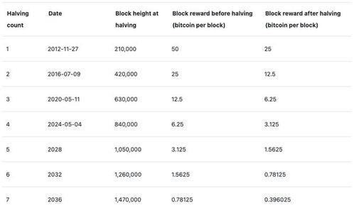 2028年比特币减半时间