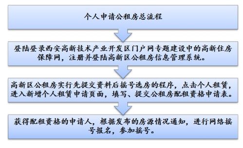 西安公租房申请什么时候下来