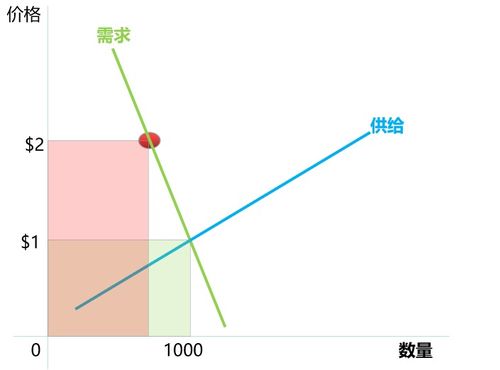 微观经济学,需求供给曲线变化