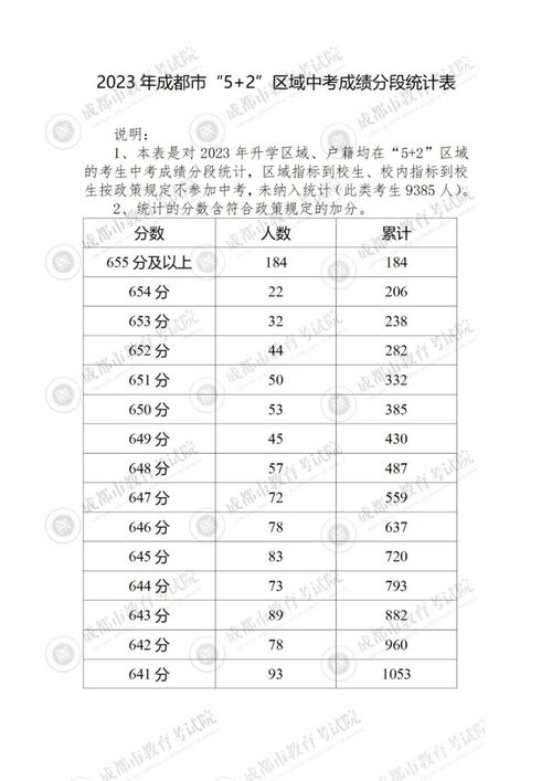 成都初中升高中要考多少分才能上高中