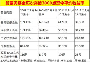 基金中是不是年收益率越高越好