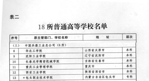 原兵器部隶属高校 兵工七子,兵工七校,他们都咋样了