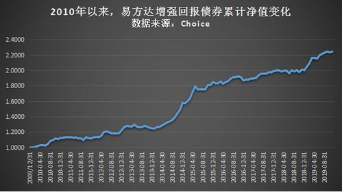 二级市场股票投资策略 如何选择适合自己的债基