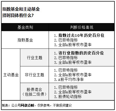 怎样知道基金是否是购买的最佳时期