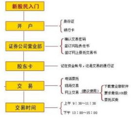 新人买股票流程