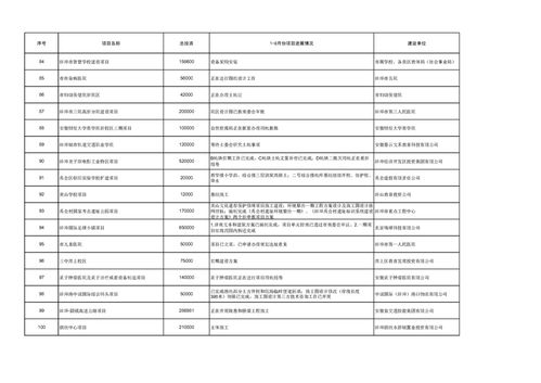 129个 蚌埠这些重大项目又有新进展,先睹为快