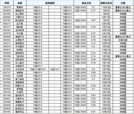 高送转密集来袭，转股和送股有什么区别