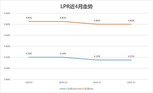 3月起老房贷转为LPR,怎样选,更划算