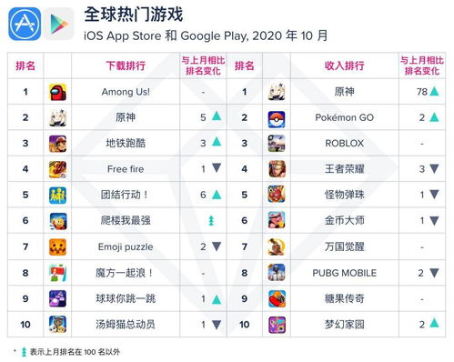 原神 10 月收入全球游戏第一,在 78 个国家位列前十