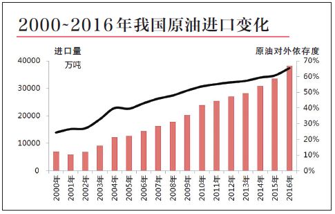 原油期货杠杆多少