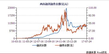 证券下调两融利率是利好还是利空