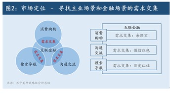 用差异化思维跨越互联网金融的鸿沟 