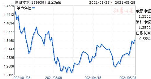 信息技术159939是股票还是基金