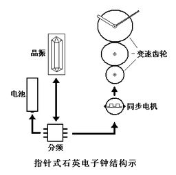 关于时钟的原理