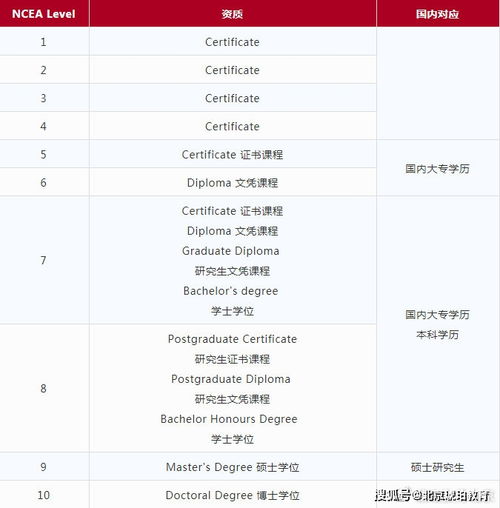 澳新学历大起底,快来看看你现有的阶段适合申请什么学历