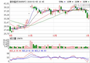 新华医疗基本面怎么样