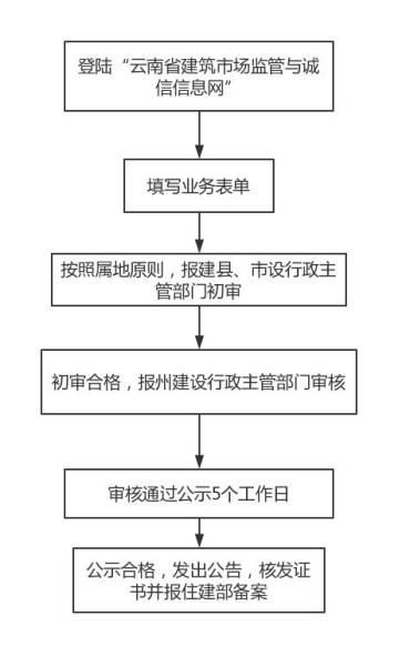 建筑公司叁级企业，升级贰级企业、 请问在哪里查询、 我们是安徽省阜阳市的