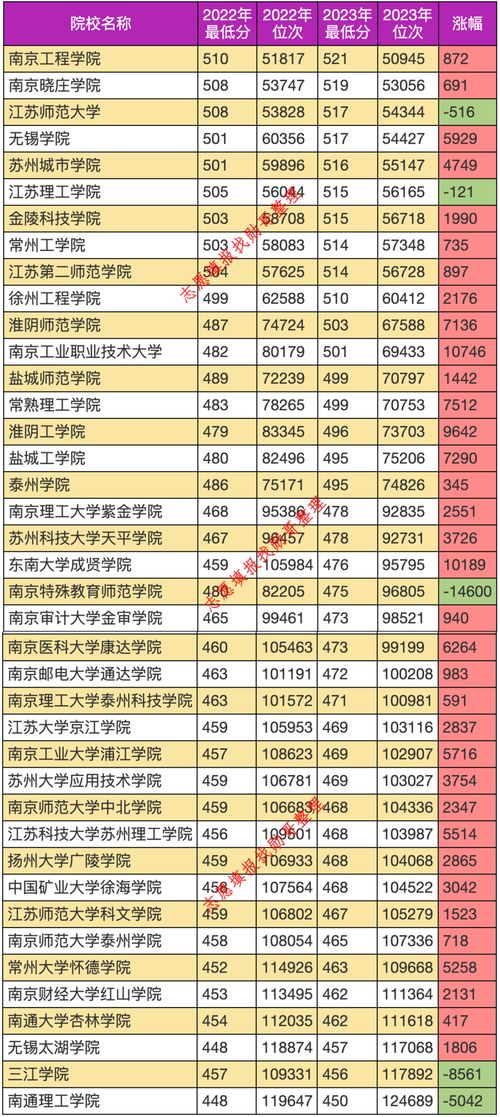 2023江苏一本二本线(图2)