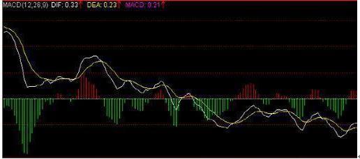 解密MACD如何预判股市涨跌