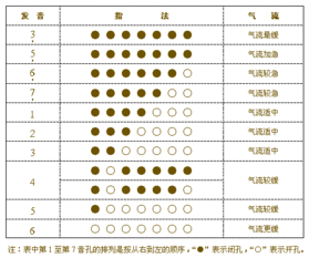 关于葫芦丝 新手自学 