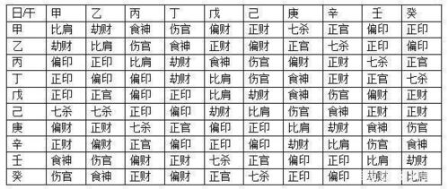 0基础学八字之九 十神六亲 粗体字和表格必背